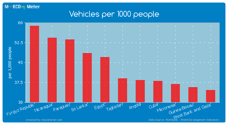 Vehicles per 1000 people of Tajikistan
