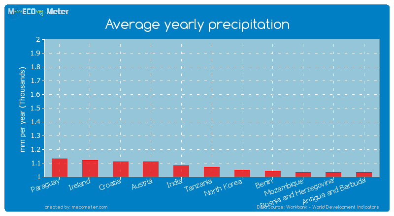 Average yearly precipitation of Tanzania