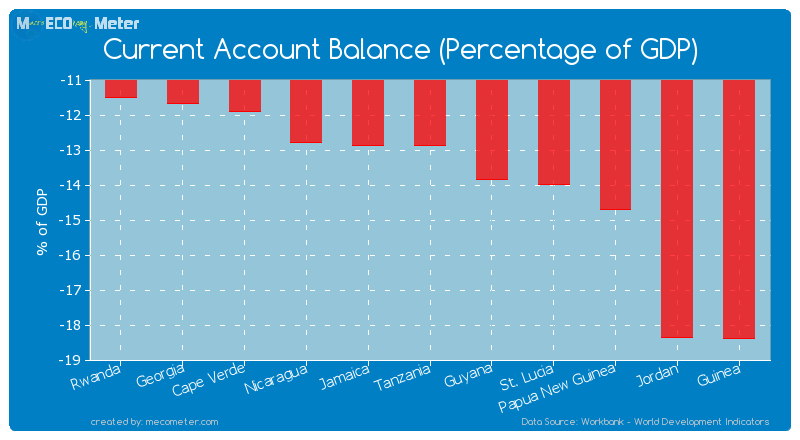 Current Account Balance (Percentage of GDP) of Tanzania