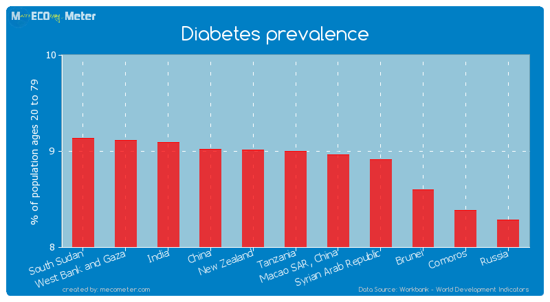 Diabetes prevalence of Tanzania
