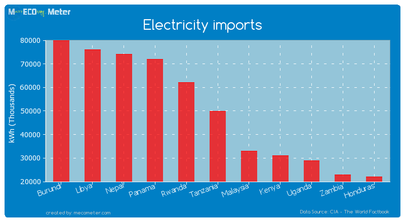 Electricity imports of Tanzania