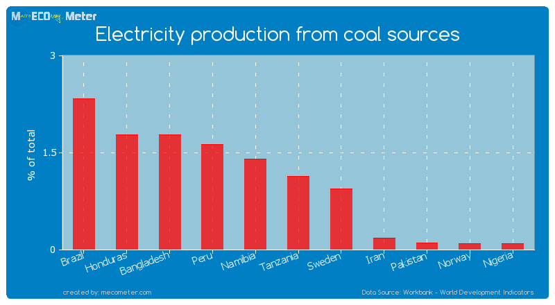 Electricity production from coal sources of Tanzania