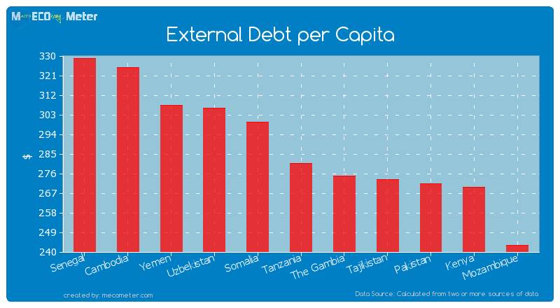 External Debt per Capita of Tanzania