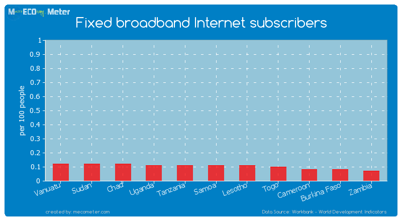 Fixed broadband Internet subscribers of Tanzania