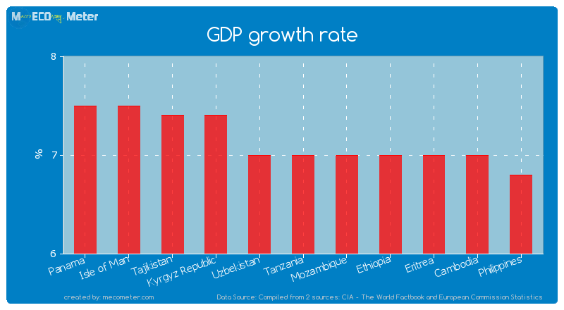 GDP growth rate of Tanzania