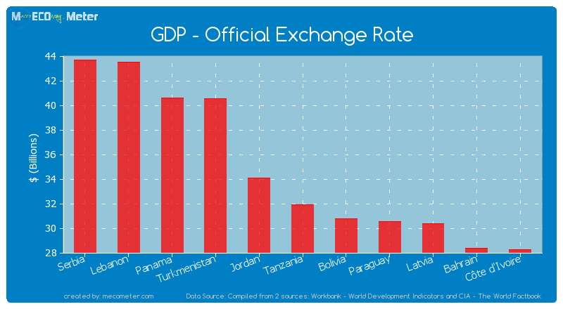 GDP - Official Exchange Rate of Tanzania