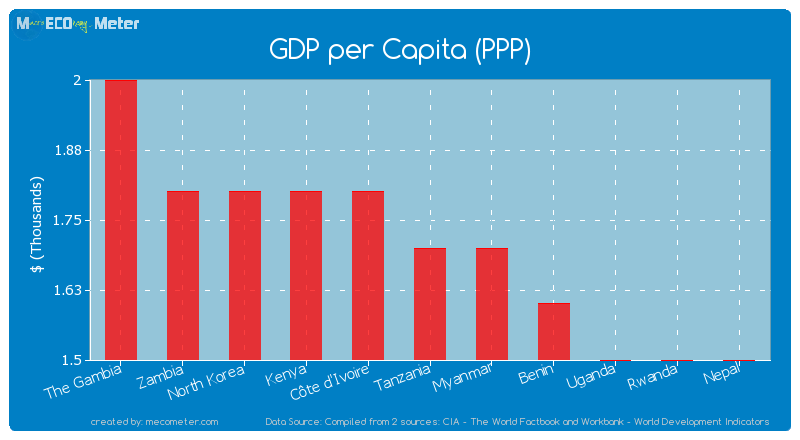 GDP per Capita (PPP) of Tanzania