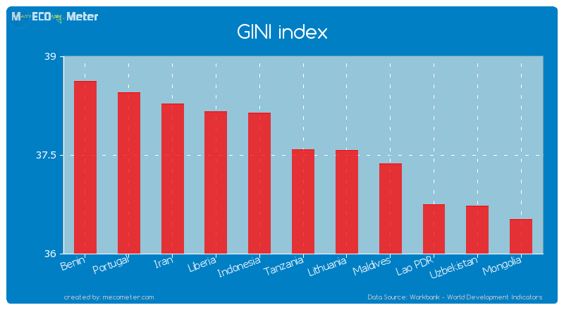 GINI index of Tanzania