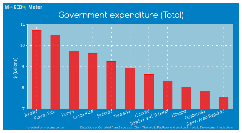 Government expenditure (Total) of Tanzania
