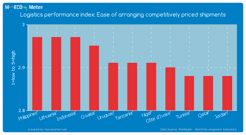 Logistics performance index: Ease of arranging competitively priced shipments of Tanzania