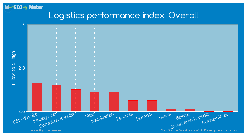 Logistics performance index: Overall of Tanzania