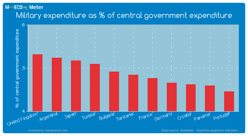 Military expenditure as % of central government expenditure of Tanzania