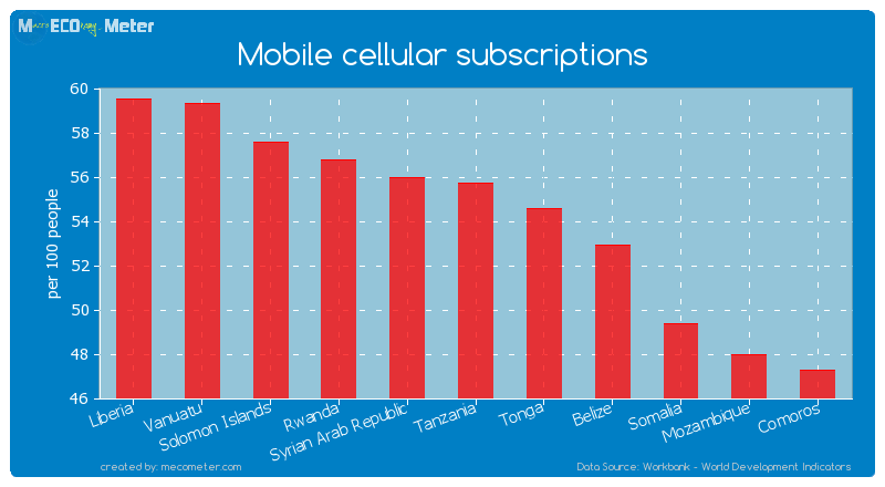 Mobile cellular subscriptions of Tanzania