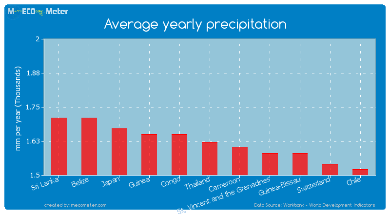 Average yearly precipitation of Thailand