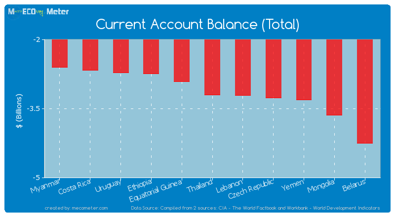 Current Account Balance (Total) of Thailand