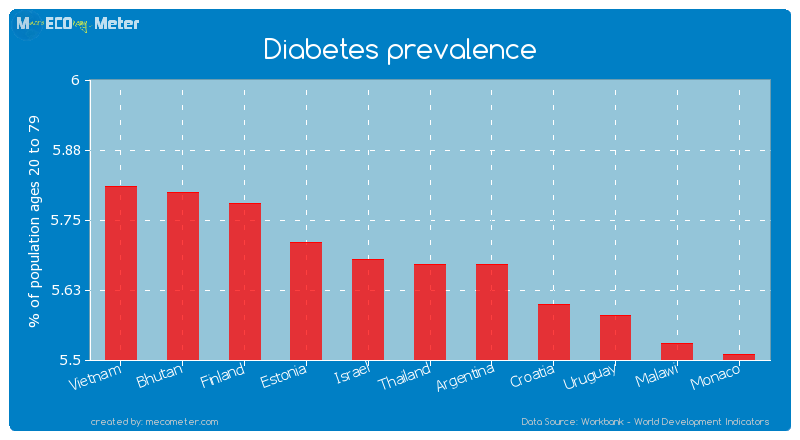Diabetes prevalence of Thailand
