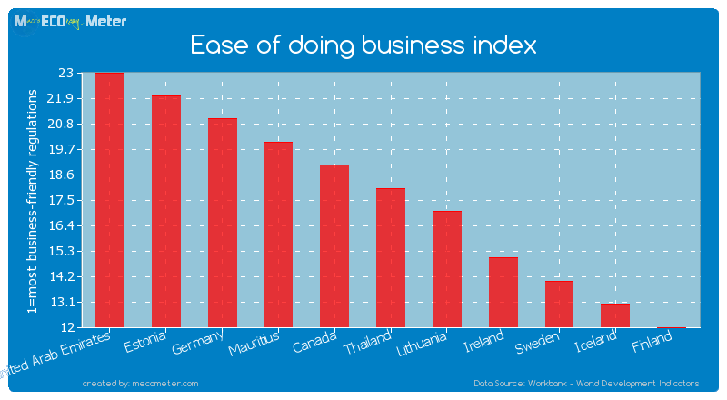 Ease of doing business index of Thailand