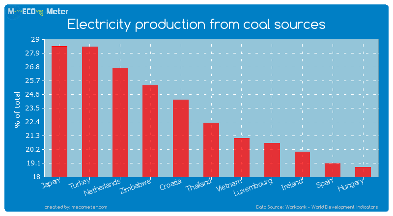 Electricity production from coal sources of Thailand