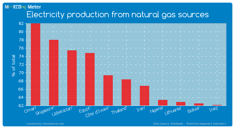 Electricity production from natural gas sources of Thailand