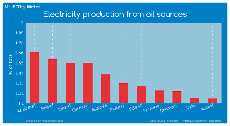Electricity production from oil sources of Thailand