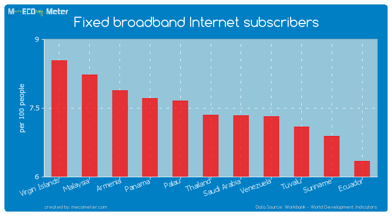 Fixed broadband Internet subscribers of Thailand