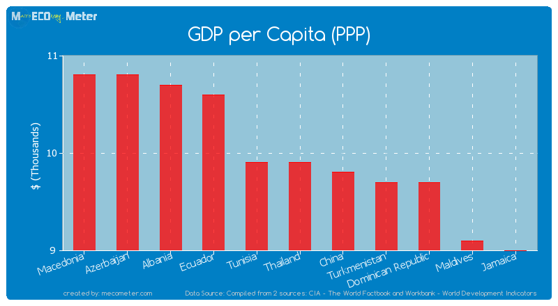 GDP per Capita (PPP) of Thailand