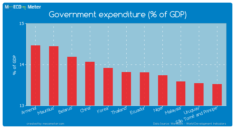 Government expenditure (% of GDP) of Thailand