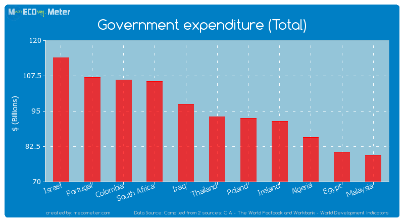 Government expenditure (Total) of Thailand