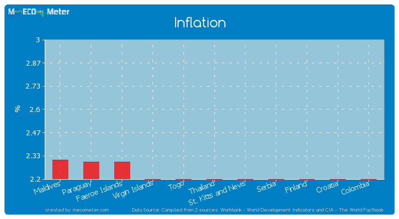 Inflation of Thailand