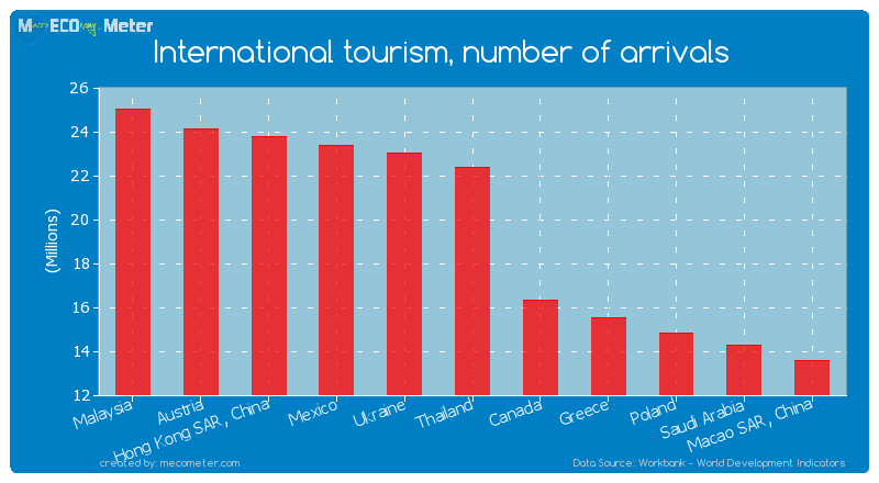 International tourism, number of arrivals of Thailand