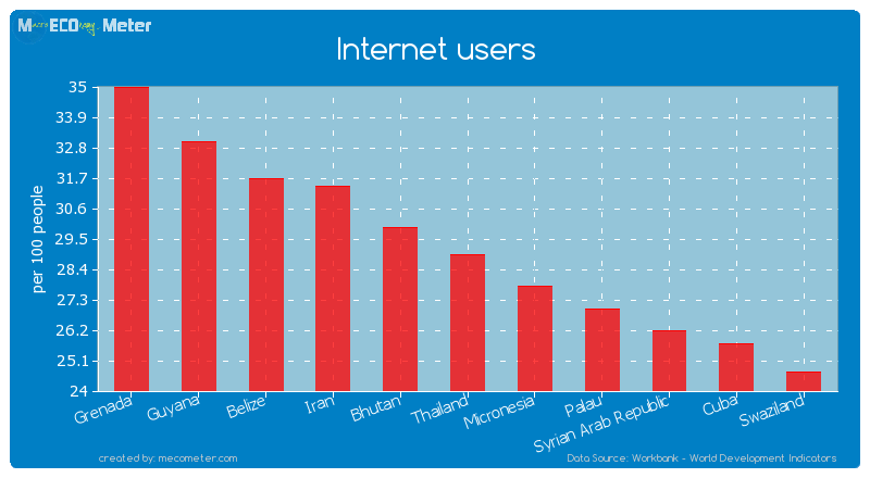 Internet users of Thailand