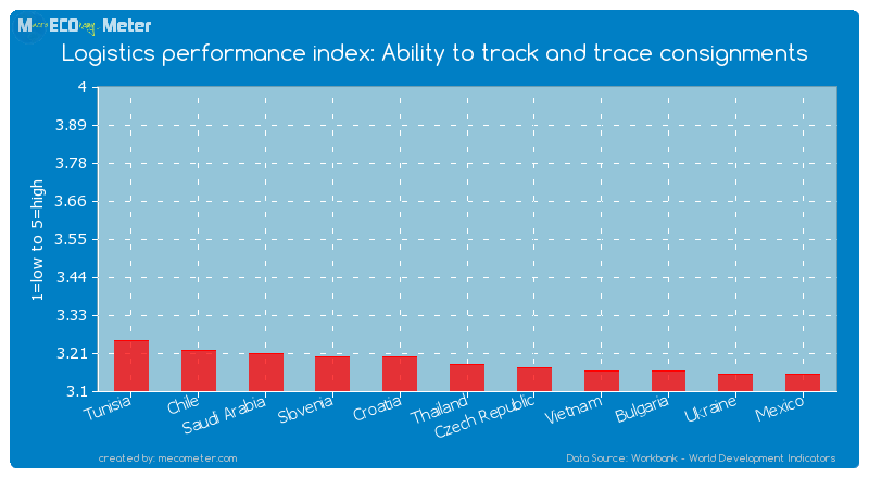 Logistics performance index: Ability to track and trace consignments of Thailand