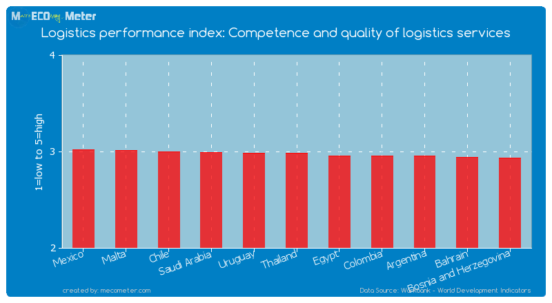 Logistics performance index: Competence and quality of logistics services of Thailand