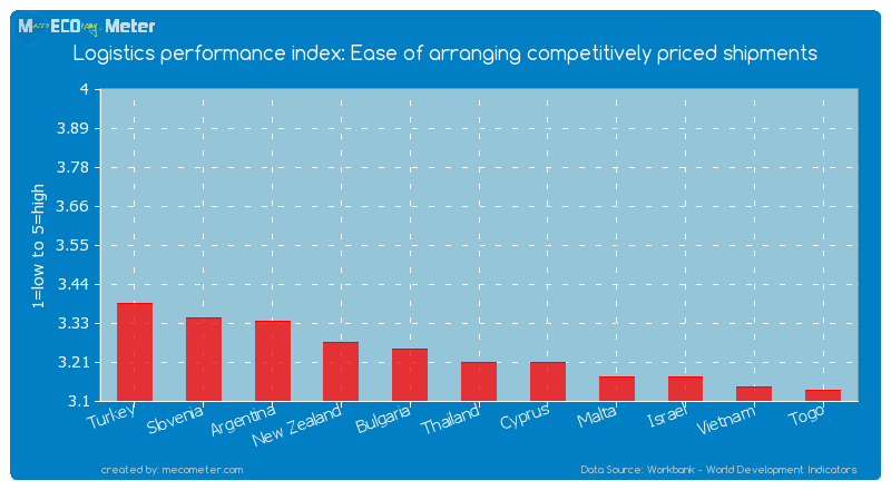 Logistics performance index: Ease of arranging competitively priced shipments of Thailand
