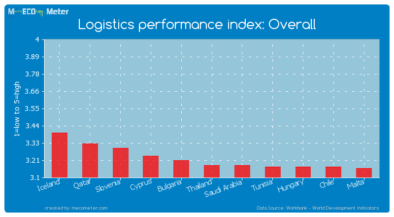 Logistics performance index: Overall of Thailand