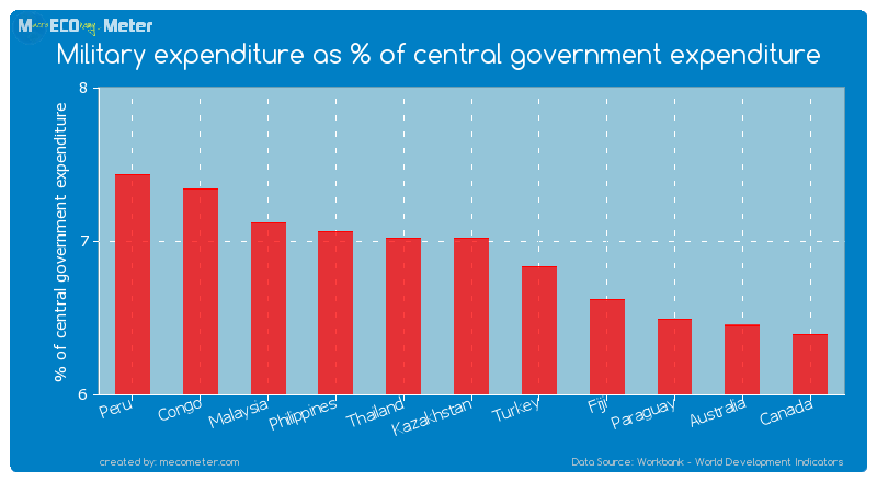 Military expenditure as % of central government expenditure of Thailand
