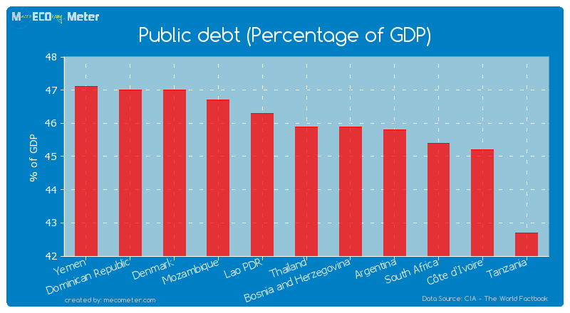 Public debt (Percentage of GDP) of Thailand