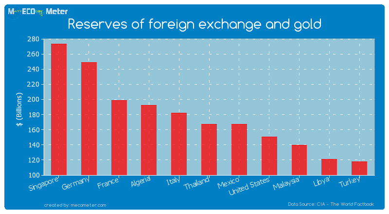 Reserves of foreign exchange and gold of Thailand
