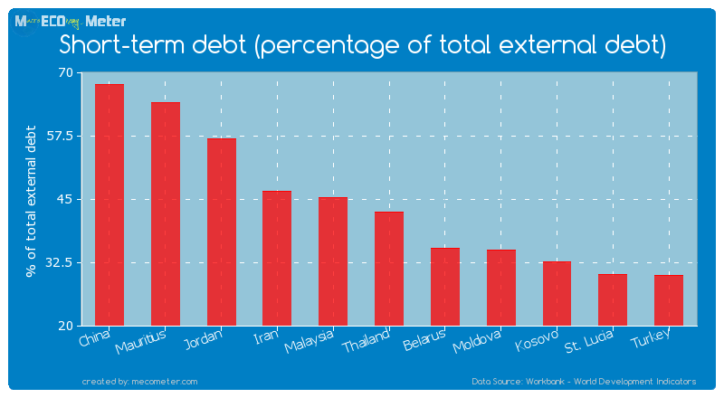 Short-term debt (percentage of total external debt) of Thailand