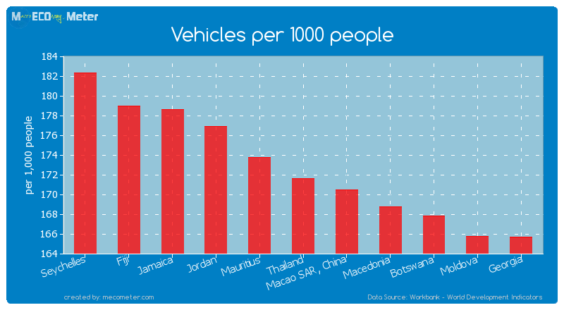 Vehicles per 1000 people of Thailand