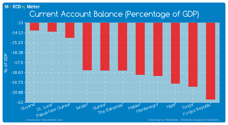 Current Account Balance (Percentage of GDP) of The Bahamas