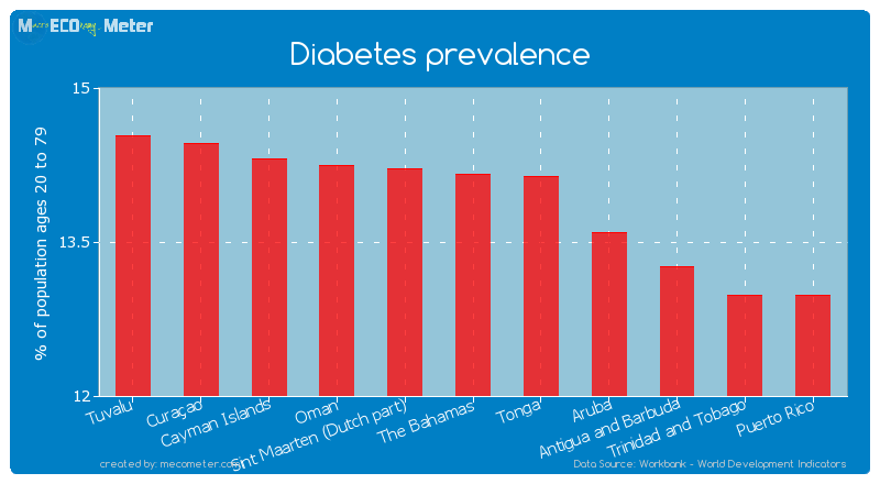 Diabetes prevalence of The Bahamas