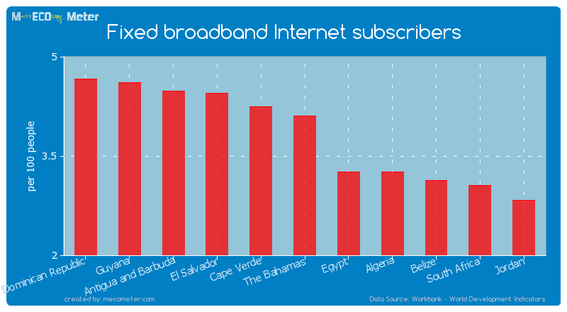 Fixed broadband Internet subscribers of The Bahamas