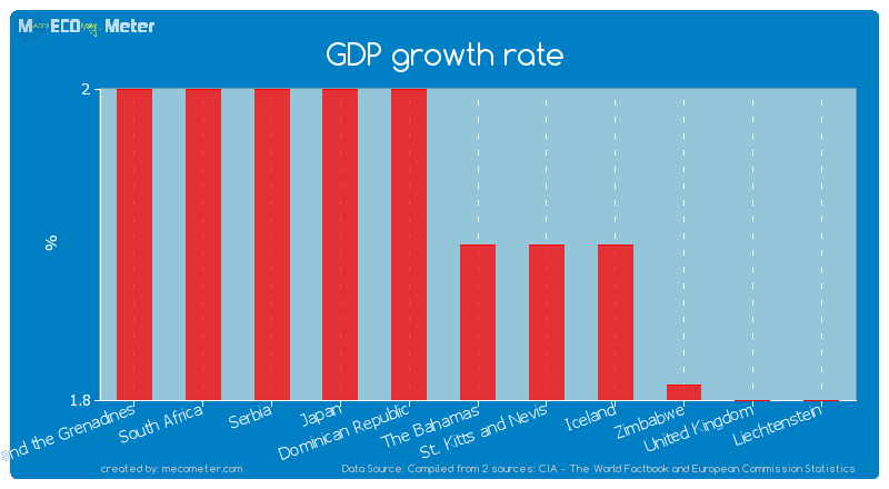 GDP growth rate of The Bahamas