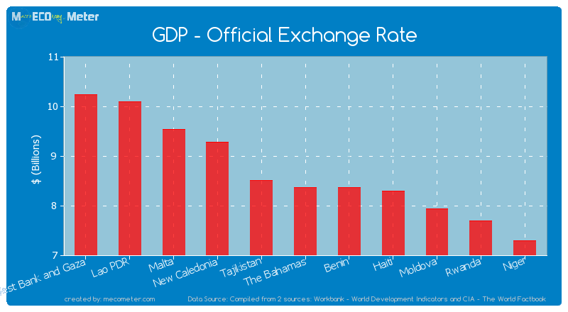 GDP - Official Exchange Rate of The Bahamas