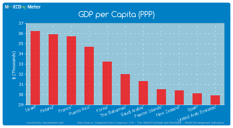 GDP per Capita (PPP) of The Bahamas