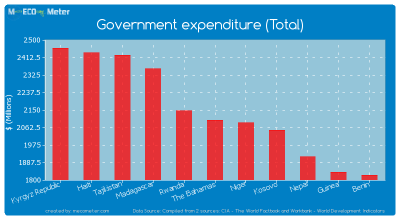 Government expenditure (Total) of The Bahamas