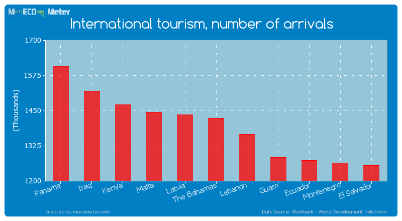 International tourism, number of arrivals of The Bahamas