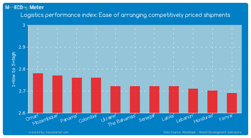 Logistics performance index: Ease of arranging competitively priced shipments of The Bahamas