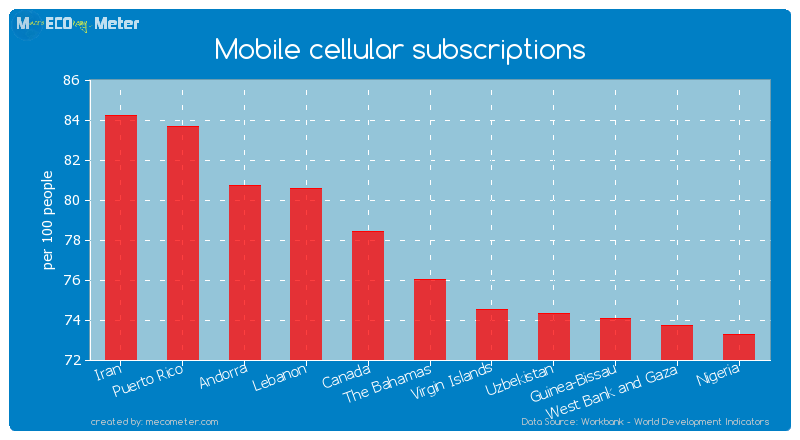 Mobile cellular subscriptions of The Bahamas